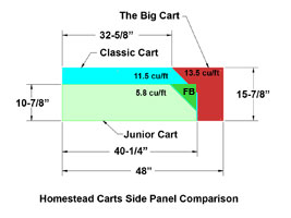 Homestead Carts Size Comparison